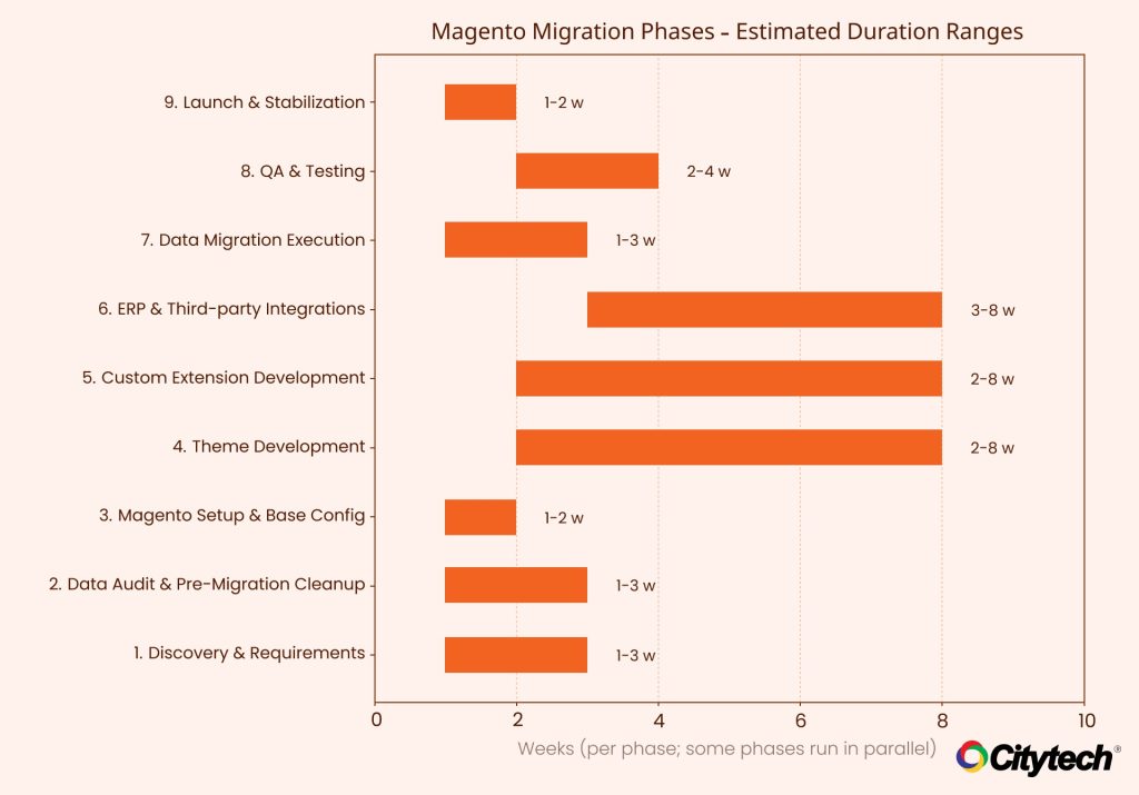 Magento Migration Timeline_Phases