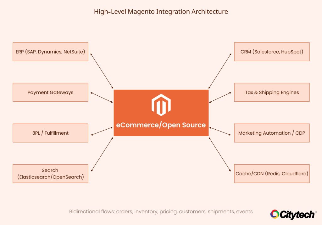 High-Level Magento Integration Architecture